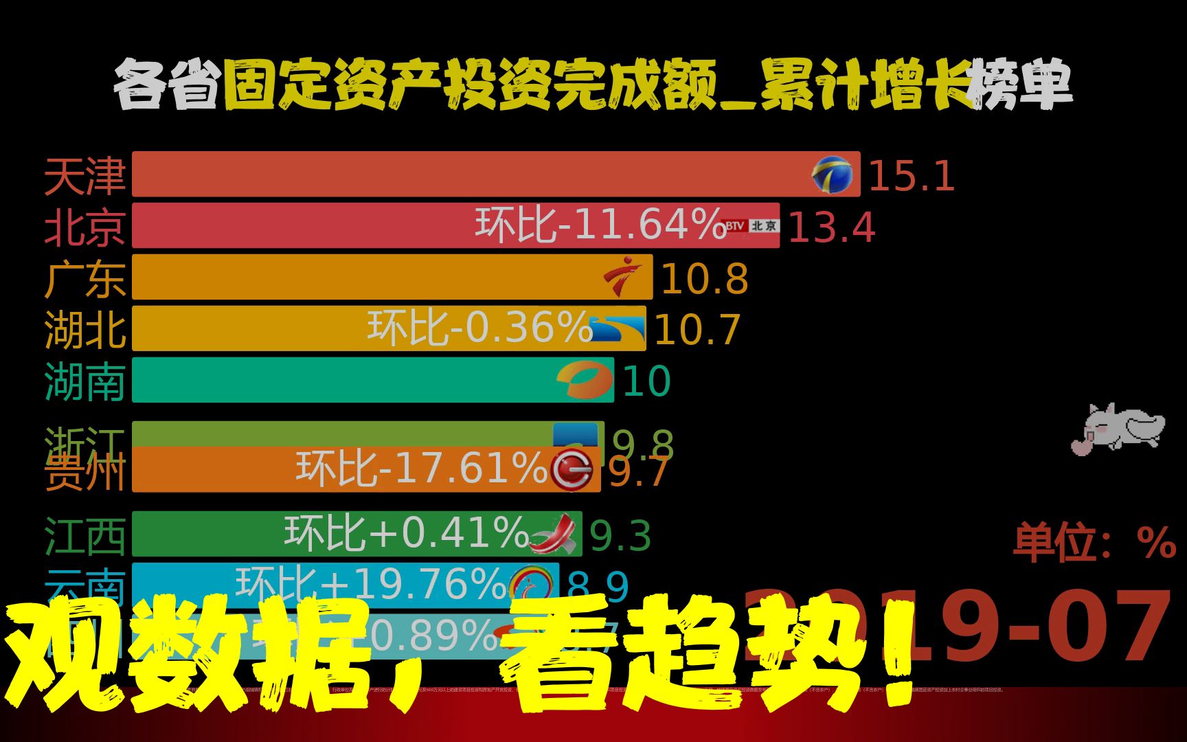 各省固定资产投资完成额累计增长,网友:湖北绝尘哔哩哔哩bilibili