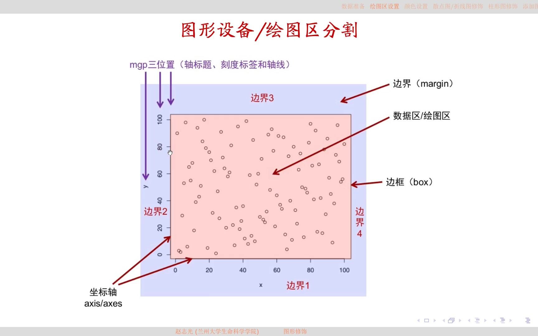 R语言基础5B图形修饰之par函数应用和图形颜色设置哔哩哔哩bilibili