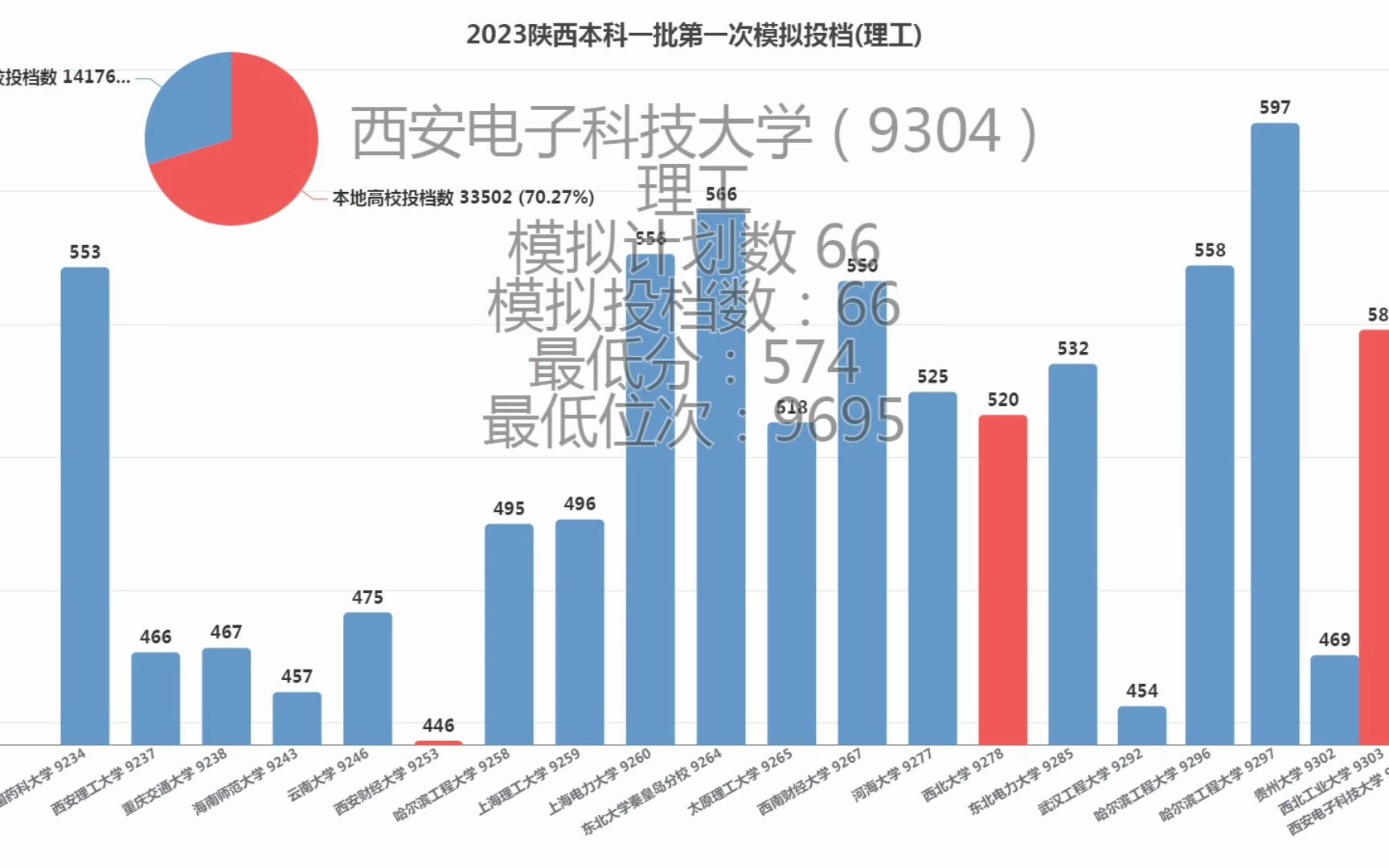 最低位次62163!2023陕西高考本科一批理工类一模投档数据一览哔哩哔哩bilibili