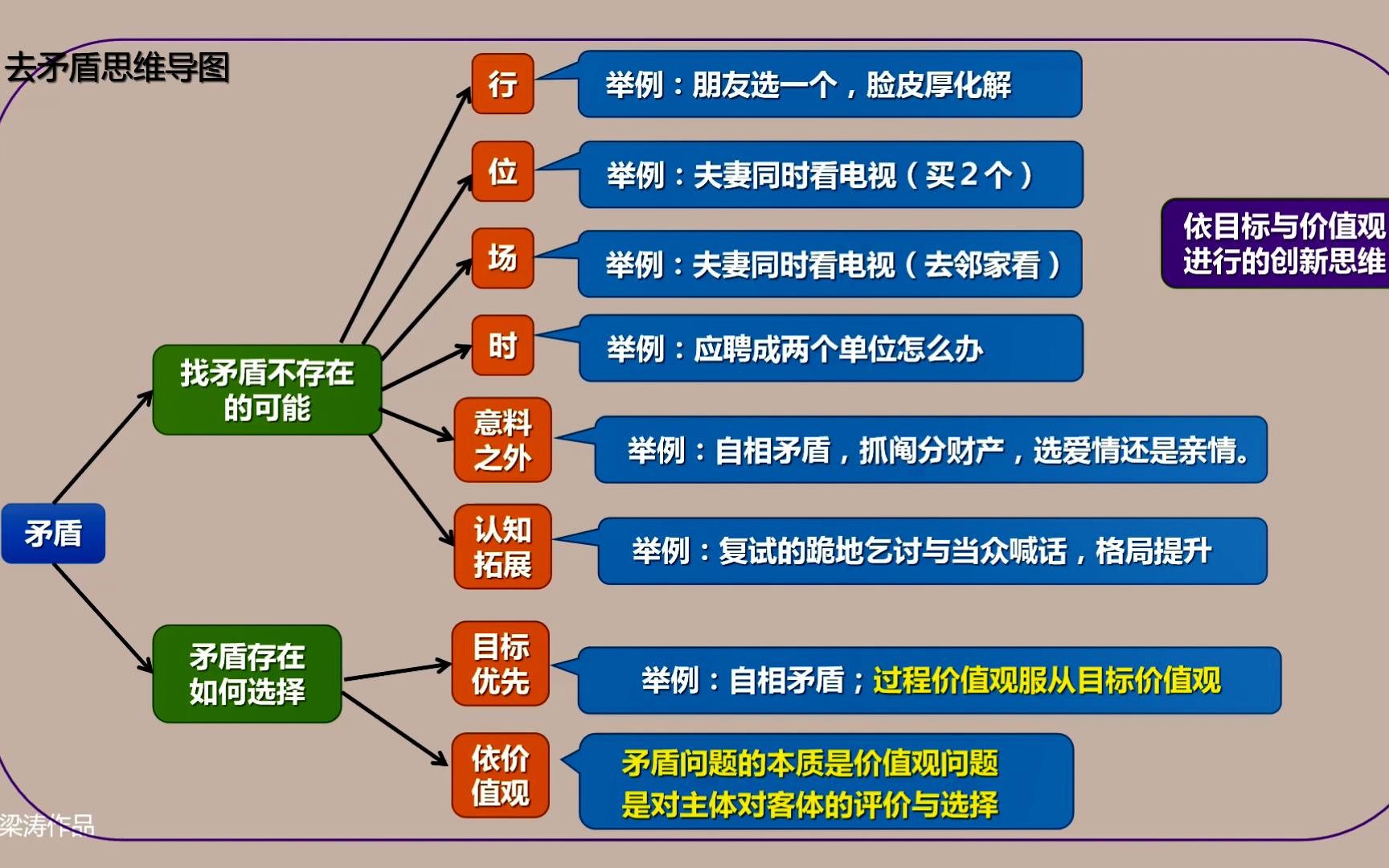 [图]去矛盾思维（导图）