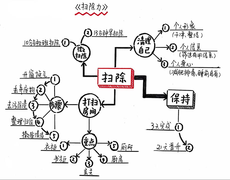 【听书】《扫除力》扫除负面能量+创建正面磁场=全新的自我哔哩哔哩bilibili