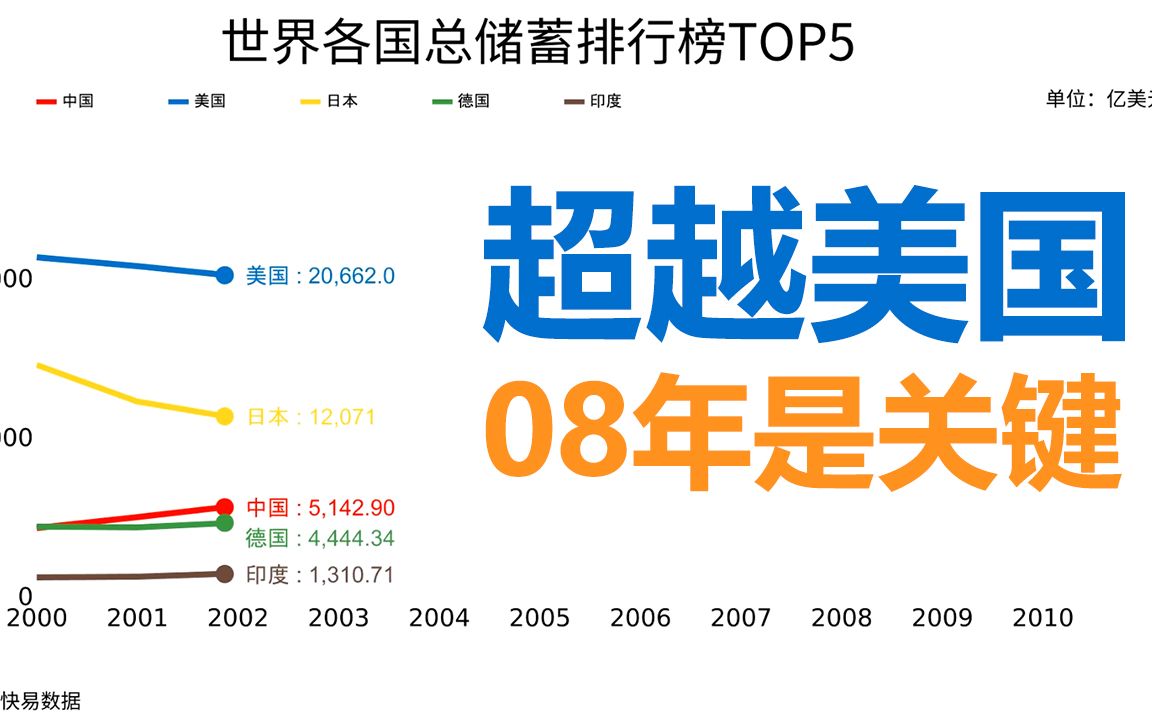 世界各国总储蓄排行榜Top5哔哩哔哩bilibili