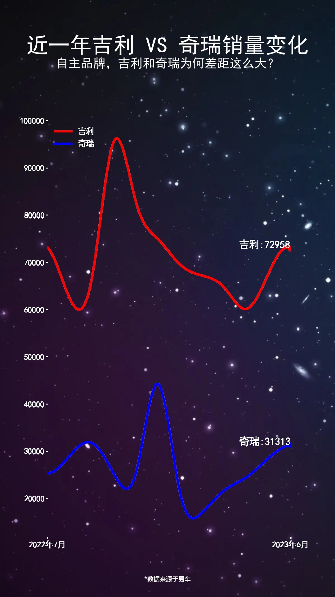 近一年吉利VS奇瑞销量变化哔哩哔哩bilibili