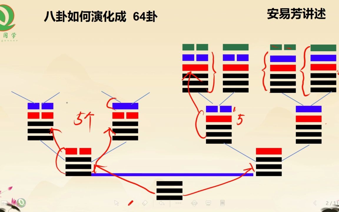 43 八卦如何演化成64卦——安易芳易经基础68讲哔哩哔哩bilibili