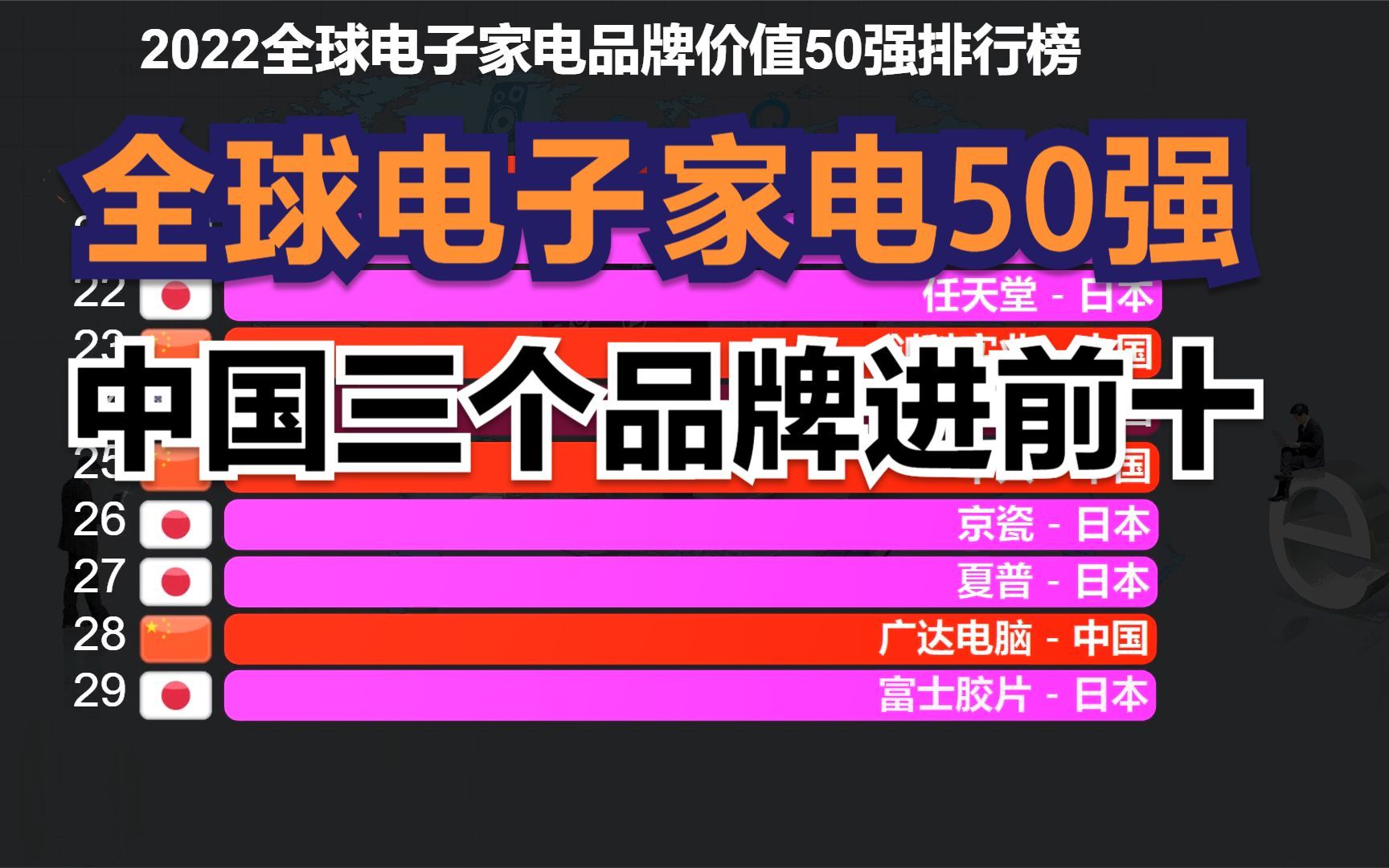 2022全球电子家电品牌价值50强:中国20个品牌上榜,华为全球第3哔哩哔哩bilibili