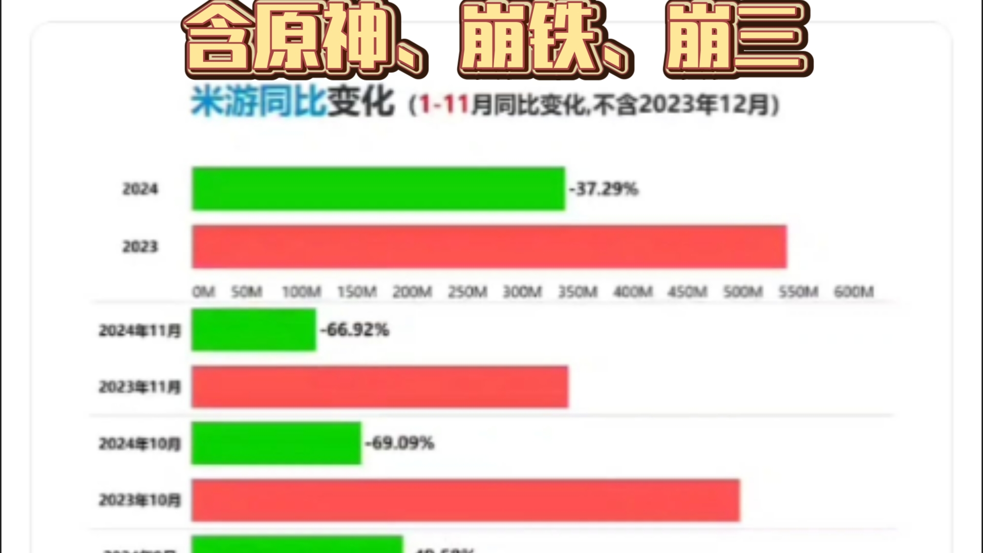 米游23年与24年每月流水对比哔哩哔哩bilibili