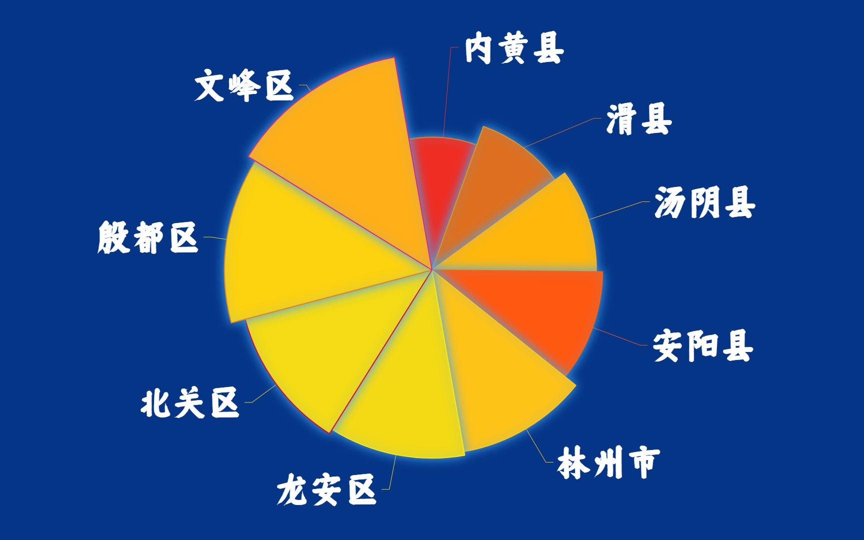 河南经济第12,安阳市各行政区人均收入什么水平?文峰区依然最高哔哩哔哩bilibili