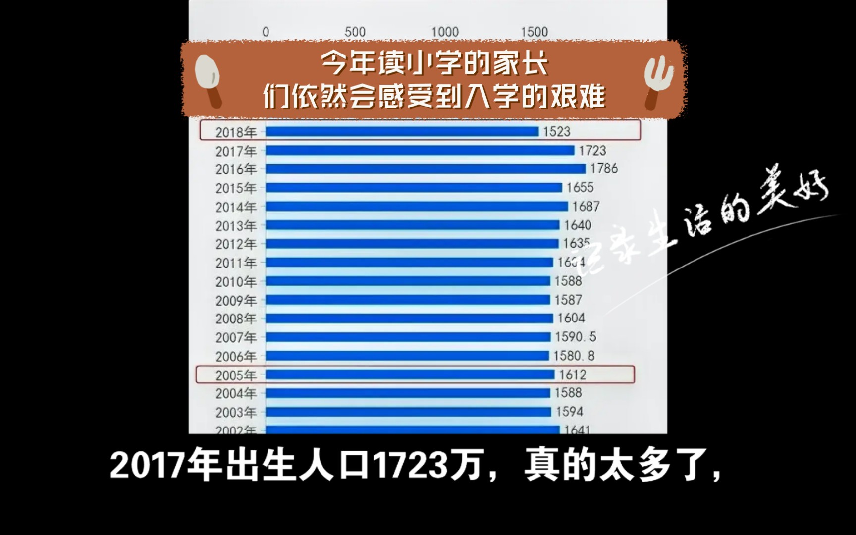 2017年出生人口1723万,真的太多了,这一批人将在2023年读小学,所以,今年读小学的家长们依然会感受到入学的艰难,真的是学校挑人,能入学真的好...