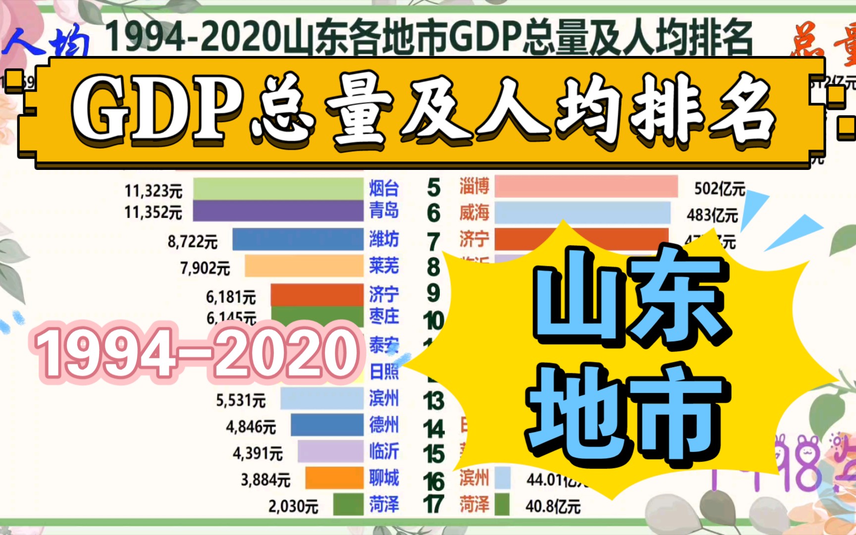 19942020年山东各地市GDP总量及人均排名,青岛一马当先,济南强势崛起!哔哩哔哩bilibili