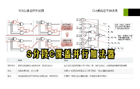 【数字逻辑电路发明】【加法器】S分段C覆盖并行加法器原理说明(CPUGPUALU)哔哩哔哩bilibili