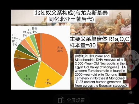 中国Y染色体J父系都来自阿拉伯人?别逗了!蒙古国匈奴样本J父系占9%(采集古样本80人,涉及高级贵族及平民),斯基泰人样本J占8%,论文链接标出了...