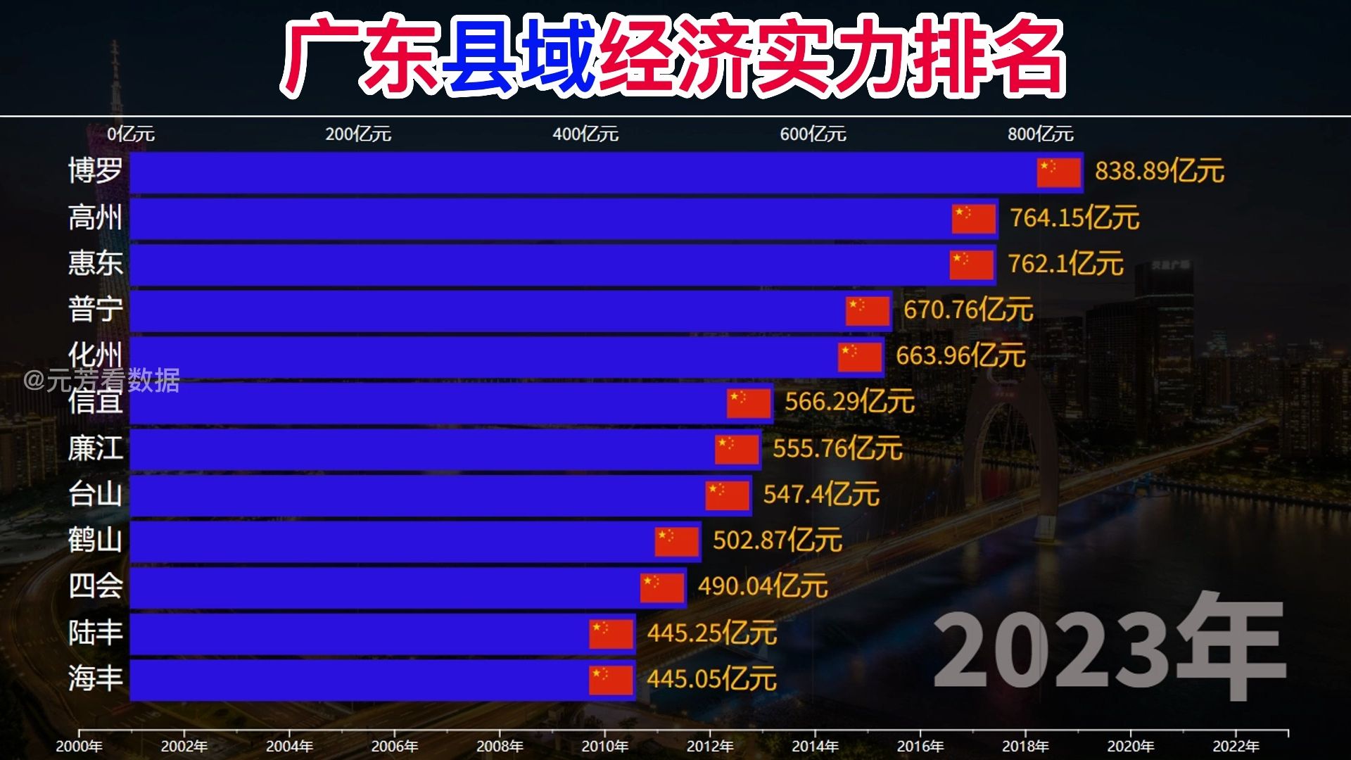 广东县域经济实力排名