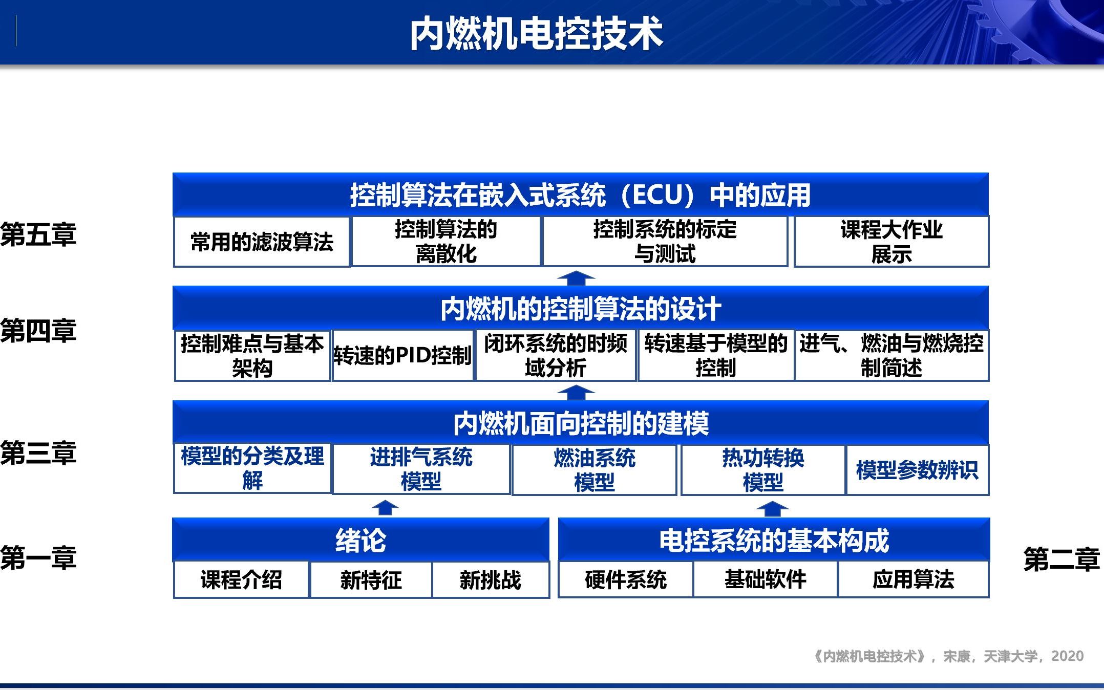 内燃机电控技术课程13A:转速PID控制回顾+频域分析哔哩哔哩bilibili