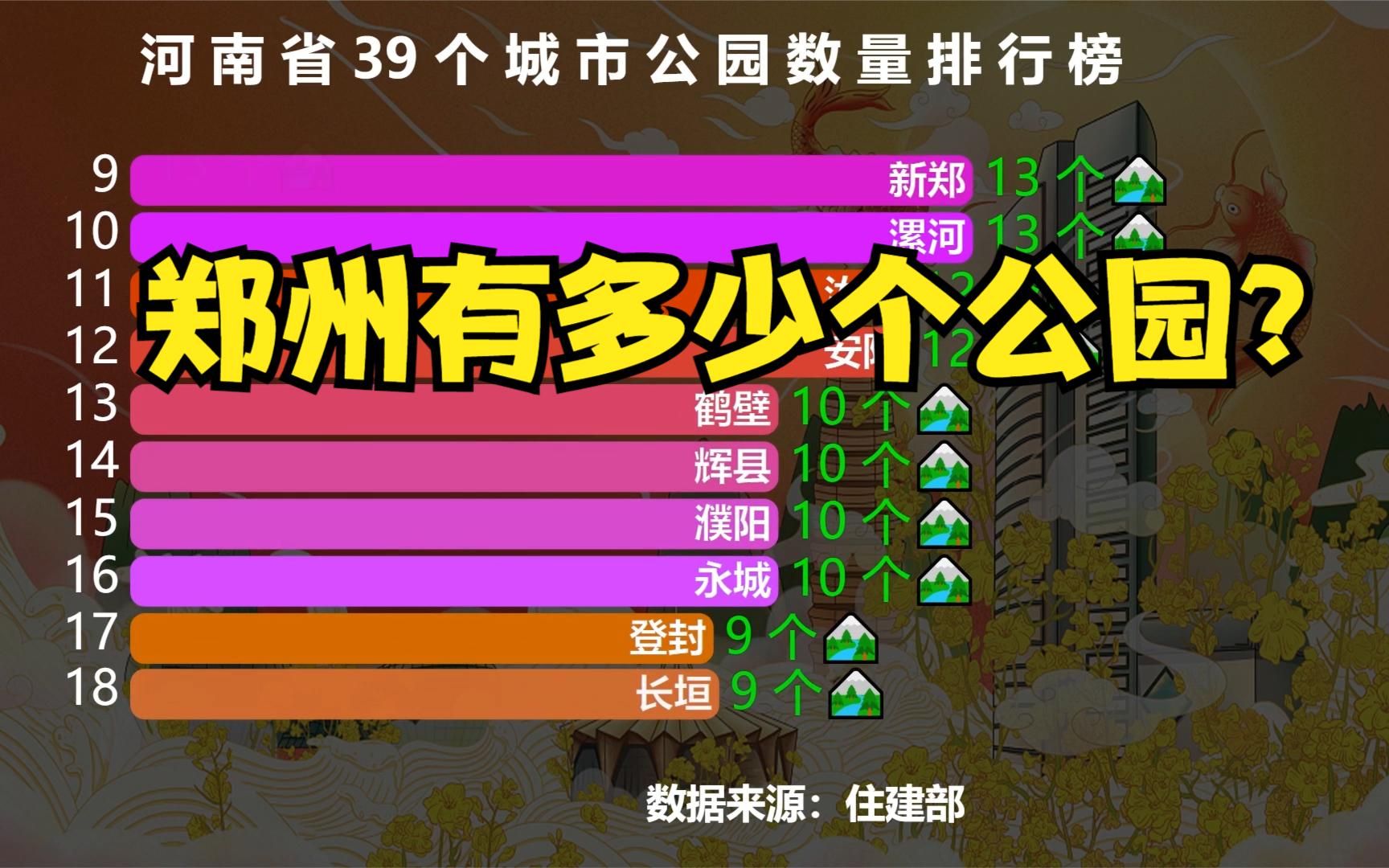 河南39个城市公园数量排行榜,南阳16个,洛阳20个,那郑州多少个?哔哩哔哩bilibili