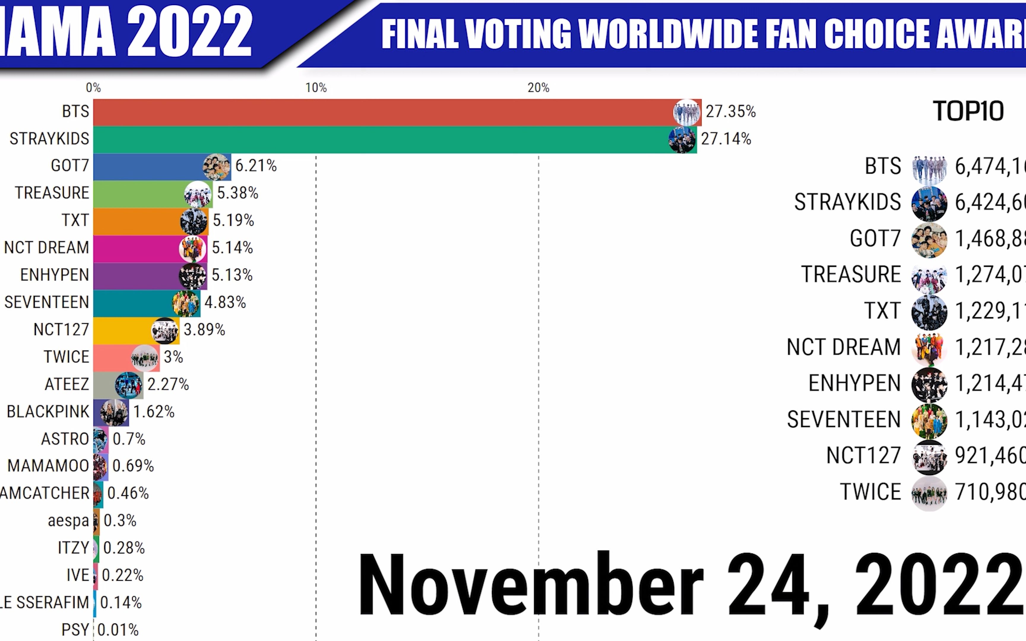 总结一下这几天的投票结果 2022 MAMA FINAL VOTE RANKINGS Mnet Asian Music Awards哔哩哔哩bilibili