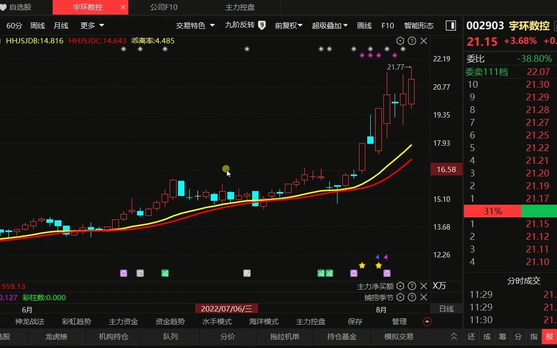 8.8 宇环数控 目前行情分析哔哩哔哩bilibili