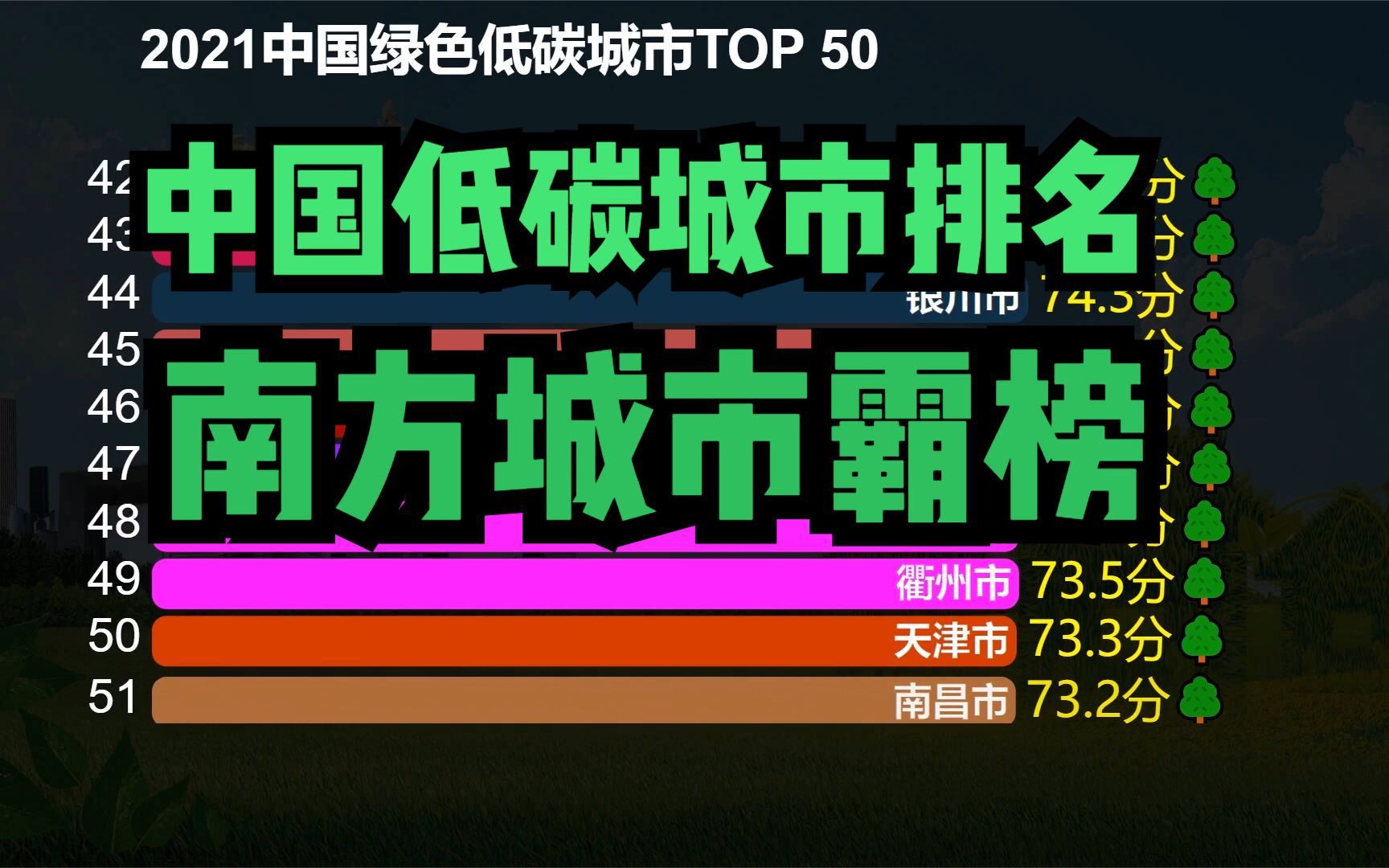 2021中国低碳城市排名出炉!南北差距巨大,仅2个北方城市进前十哔哩哔哩bilibili