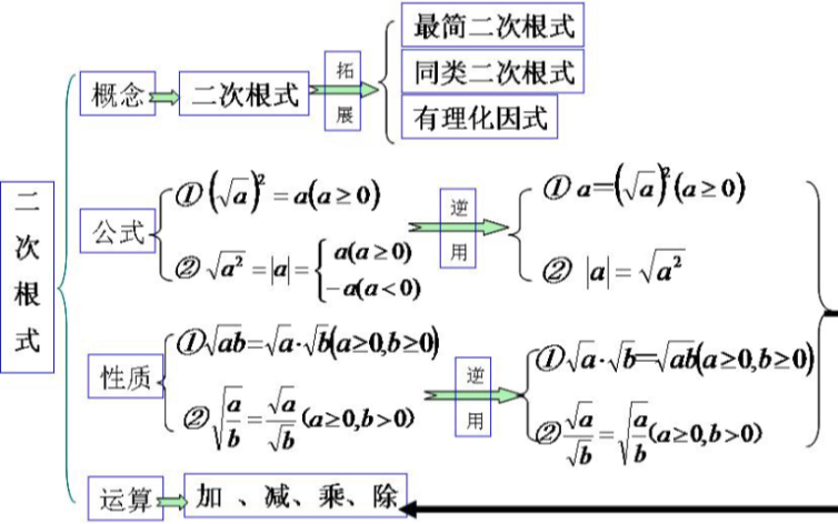 初三数学,第一课:二次根式的定义哔哩哔哩bilibili