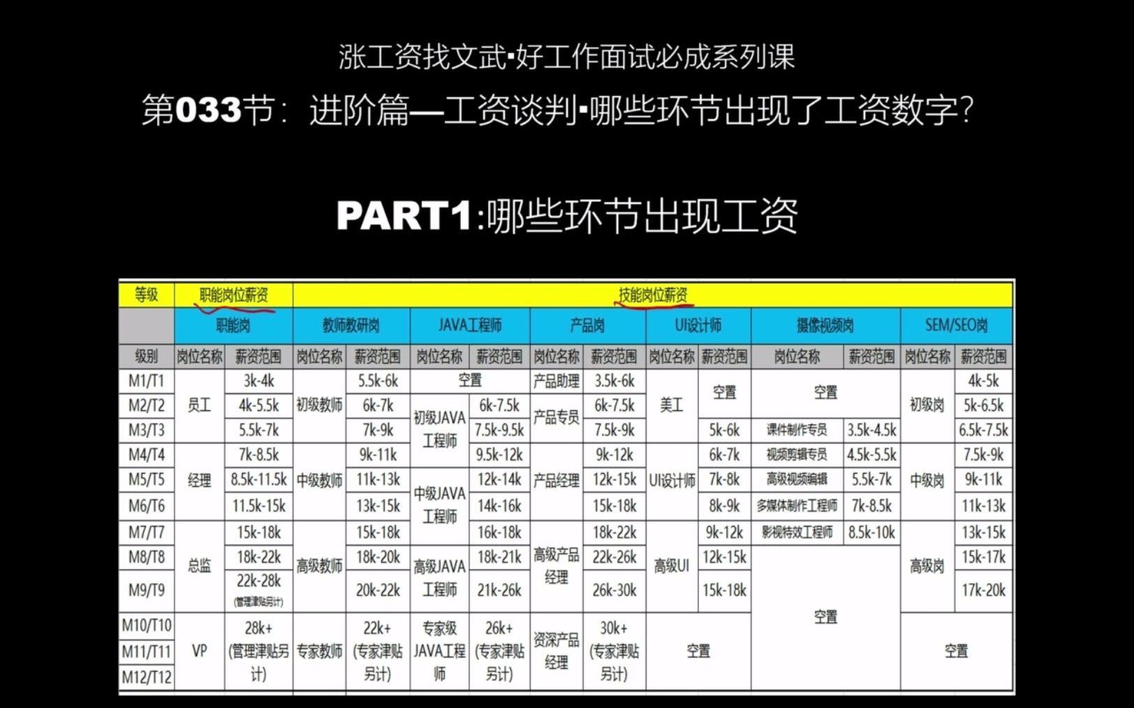 求职面试薪资谈判里哪些环节出现工资相关的数字?JD的工资范围说明什么?你简历里期望工资历史工资应该怎哔哩哔哩bilibili