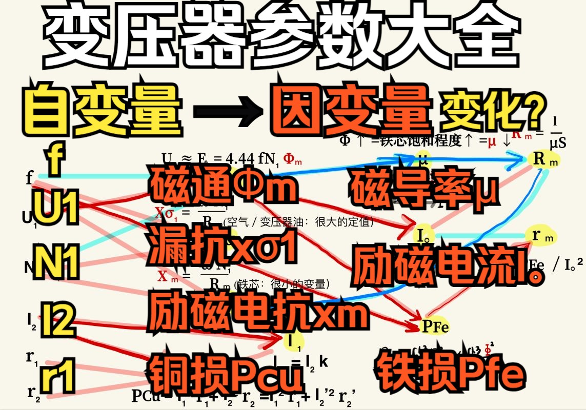 【电网】变压器参数公式大全——频率f+电压U1+负载电流I2+匝数N+一二次绕组电阻变→磁通漏抗+励磁电抗xm+励磁电流I.+铁损+铜损+磁导磁阻Rm?...