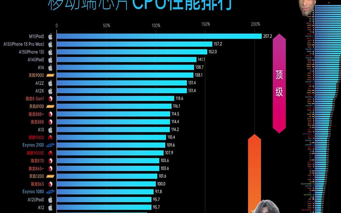 2022年手机处理器CPU最新排名,你们属于哪个范围呢哔哩哔哩bilibili