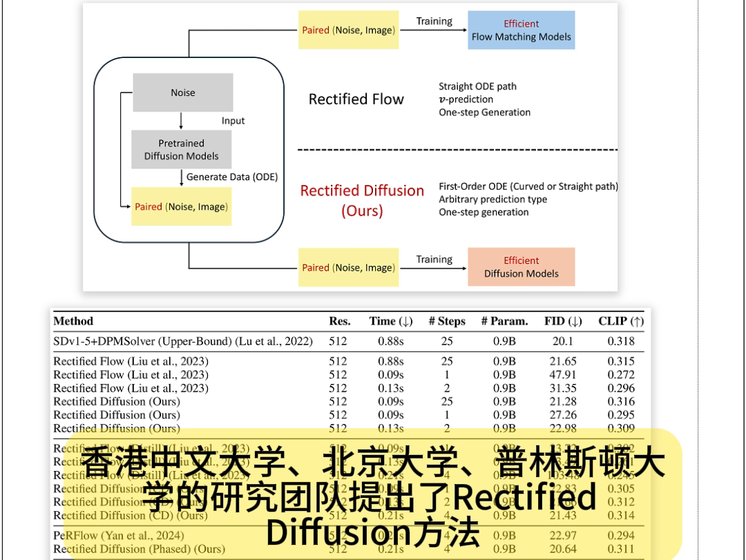 港中文提出Rectified Diffusion:更低成本,更优性能(今日Arxiv 10月11日)2024年10月11日Arxiv cs.CV发文量约147篇哔哩哔哩bilibili