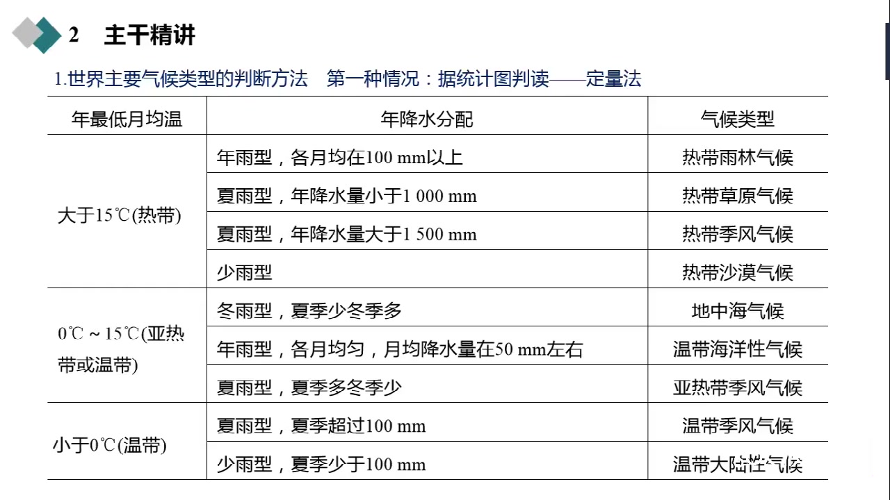 二轮专题:气候类型的判断与分析哔哩哔哩bilibili