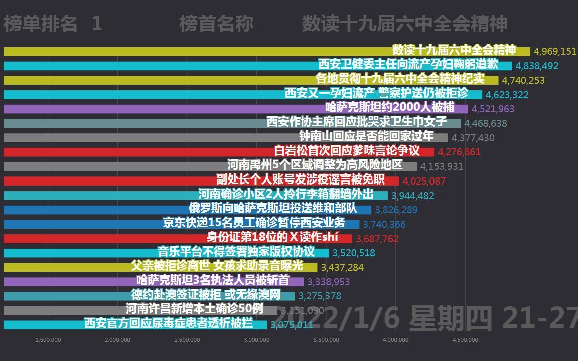 百度热搜榜 西安“孕妇流产”事件多人被处理 河南新增64例哔哩哔哩bilibili