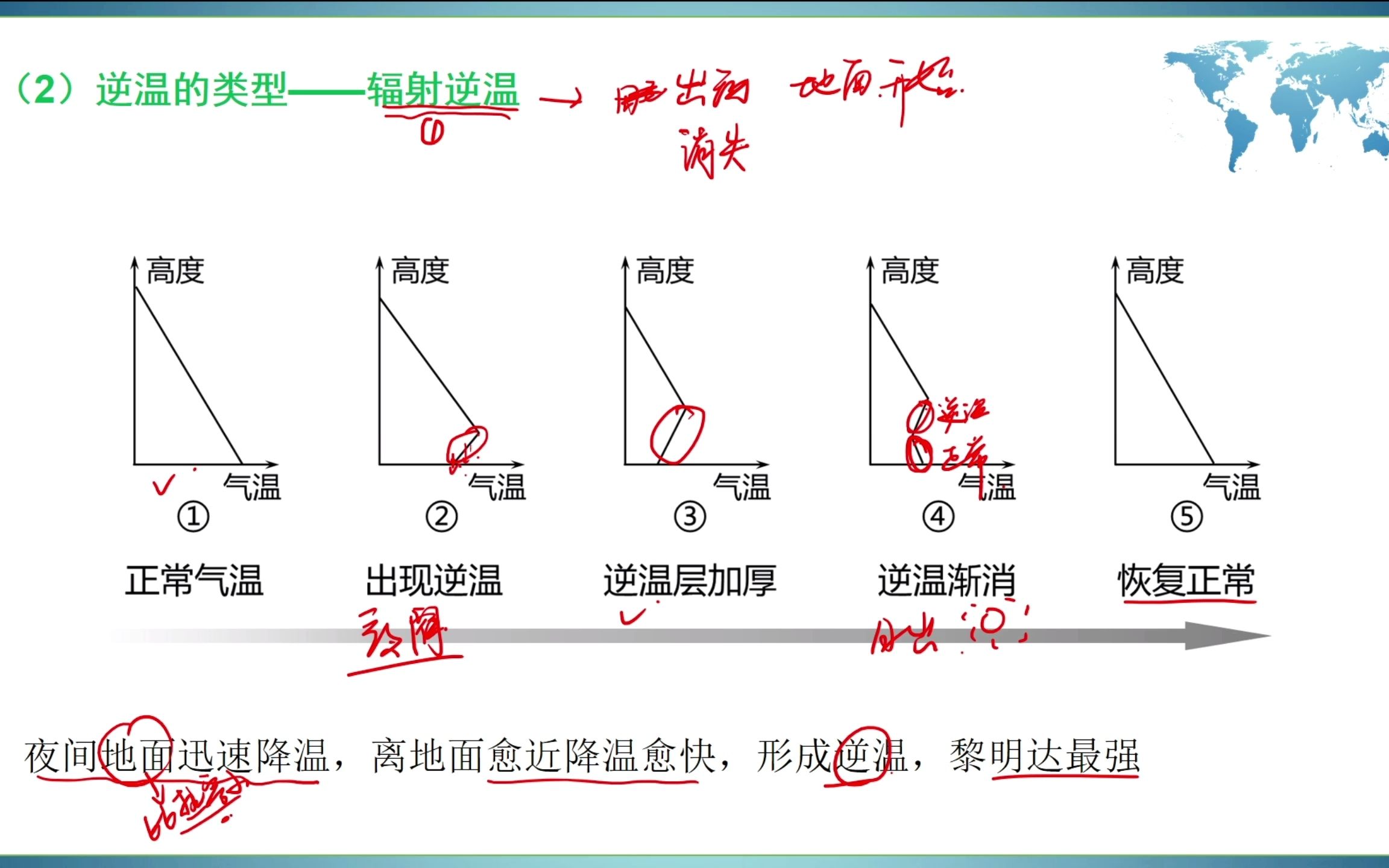 四种逆温类型及影响