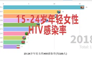 各国新增感染hiv 艾滋人口排名变化1990 19 哔哩哔哩 つロ干杯 Bilibili