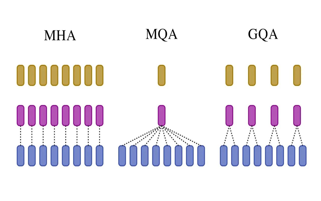 多头注意力(MHA)的变体:多查询(MQA)和分组查询注意力(GQA)哔哩哔哩bilibili