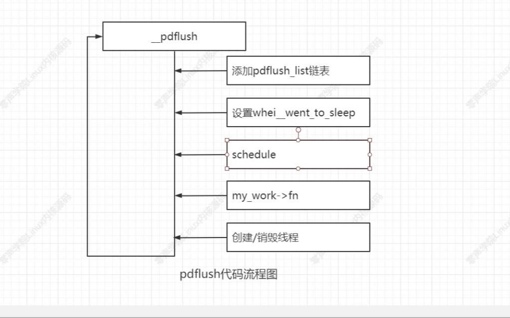 剖析Linux内核源码数据同步|pdflush机制原理|inode同步|拥塞控制哔哩哔哩bilibili