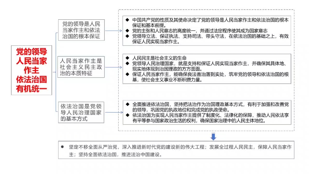 必修三《政治与法治》讲了什么:学科核心思想,知识结构图