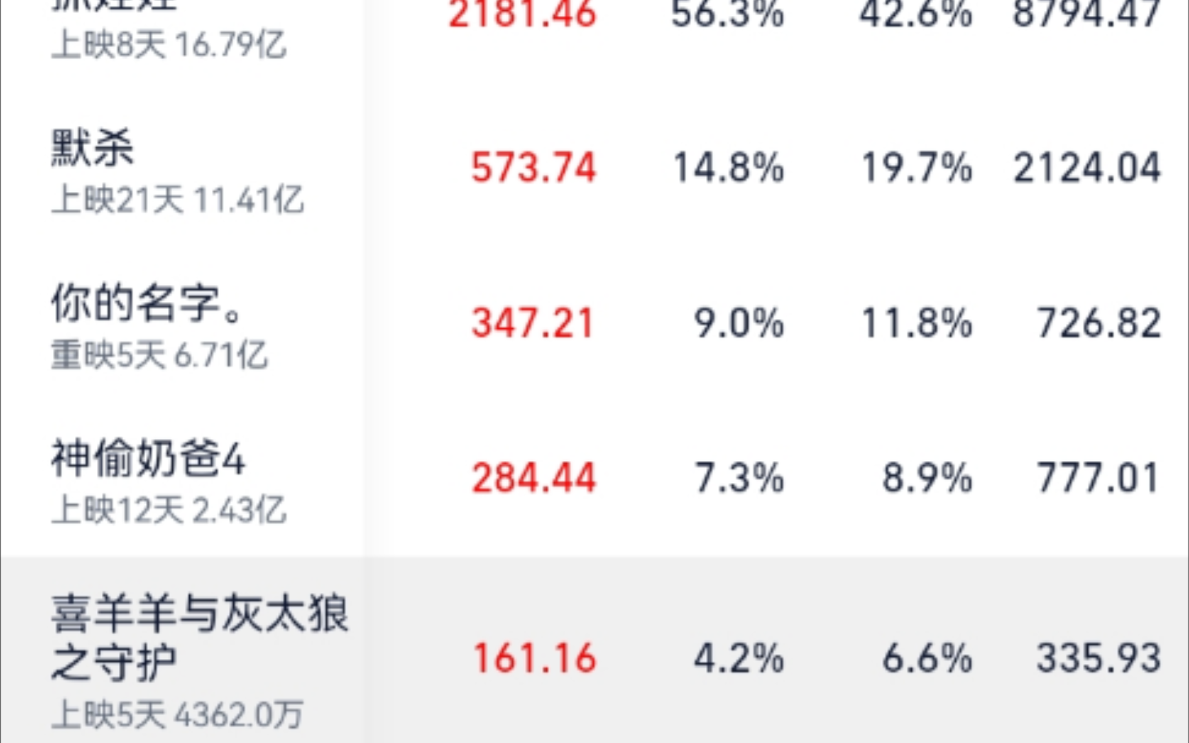 喜羊羊与灰太狼之守护今日票房已达160万,预测今日票房350万左右,灯塔和猫眼预测总票房均在8000万左右哔哩哔哩bilibili