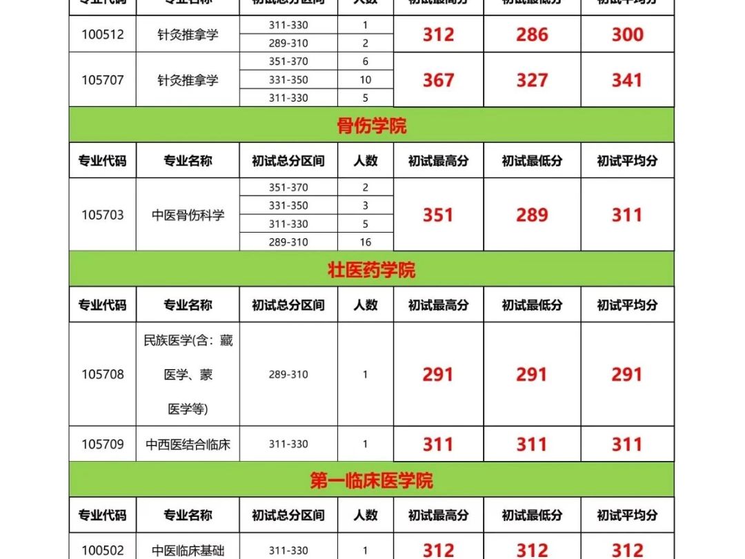 【廣西中醫藥大學】23考研各專業初複試上岸分數彙總