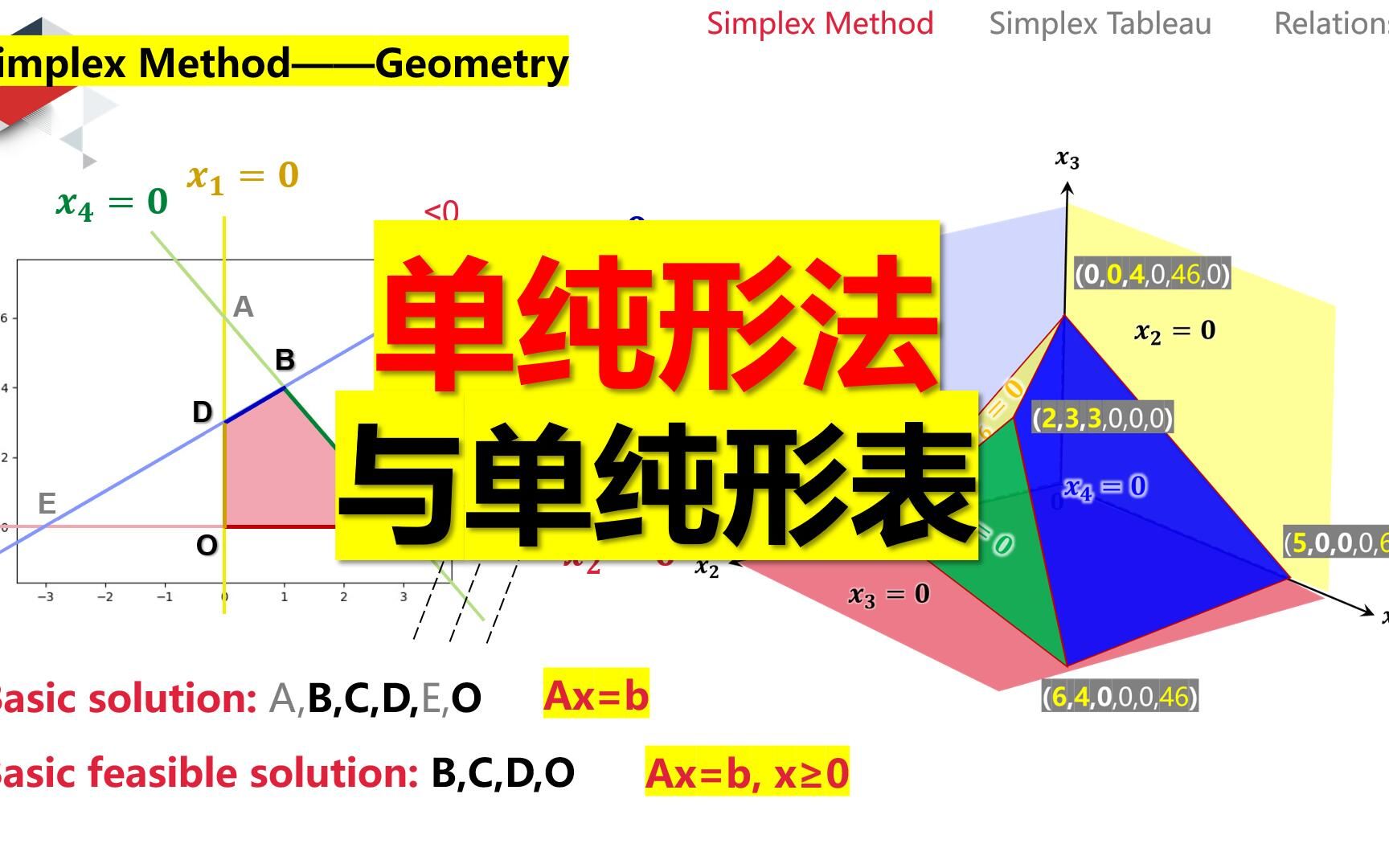 049线性规划(五):单纯形法与单纯形表哔哩哔哩bilibili