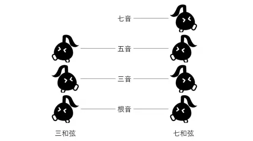 从零开始听古典音乐第二级支线3 - 什么是和弦？