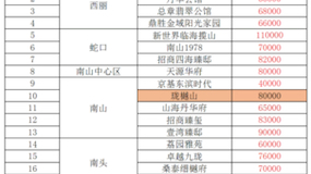 2024年11月份深圳南山区新楼盘房价排名榜,南山区房价走势一览图#深圳新房 #好房推荐 #地铁口新房 #深圳楼市#南山新房哔哩哔哩bilibili