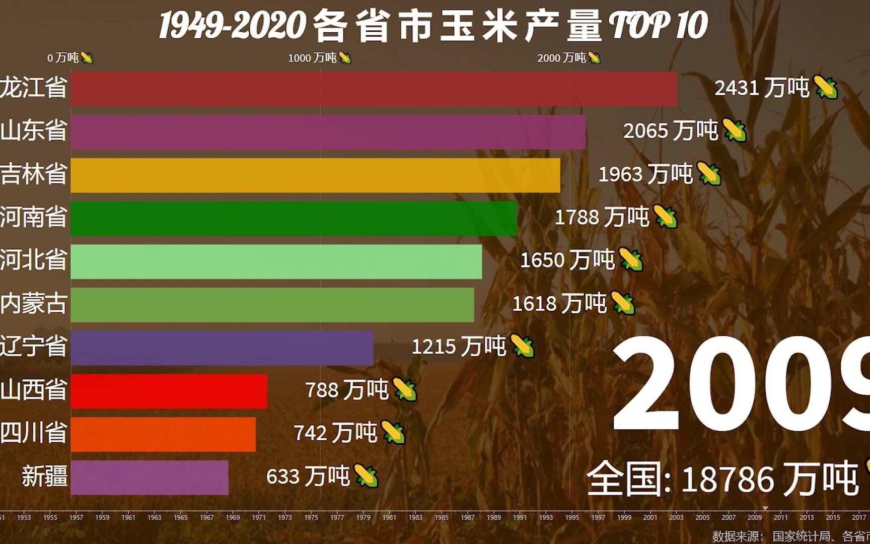 19492020我国各省玉米产量top10你的家乡排第几