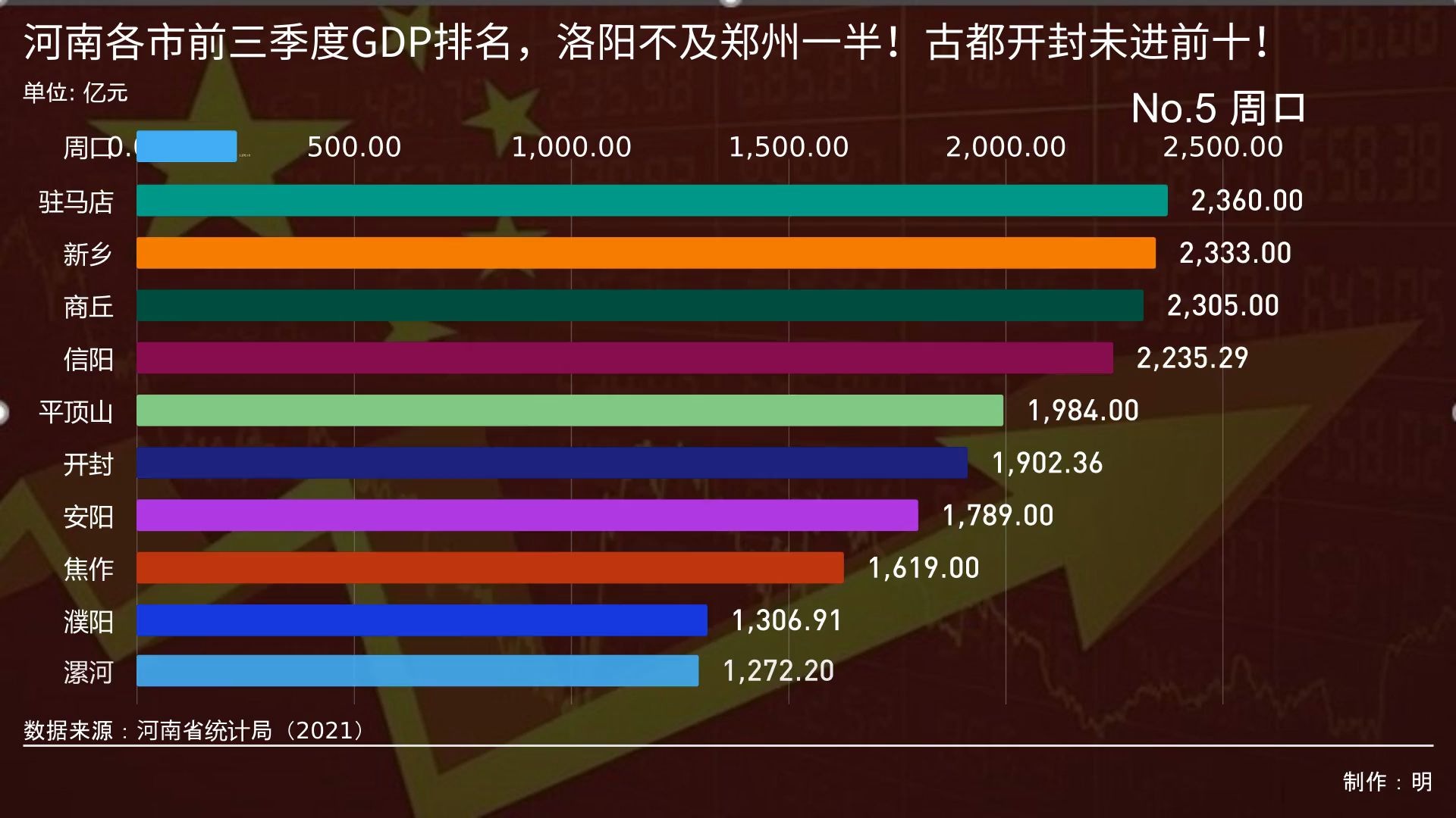 河南各市前三季度GDP排名,洛阳不及郑州一半!古都开封未进前十!哔哩哔哩bilibili