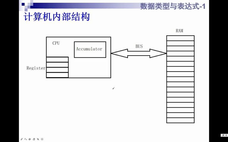 [图]6.1数据的储存和基本数据类型