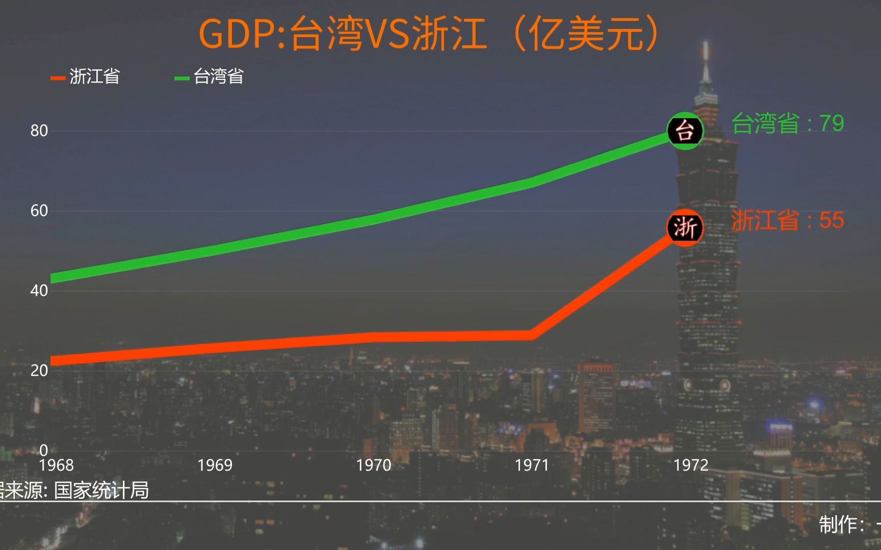 [图]数据可视化，1960-2021浙江省和台湾省生产总值变化