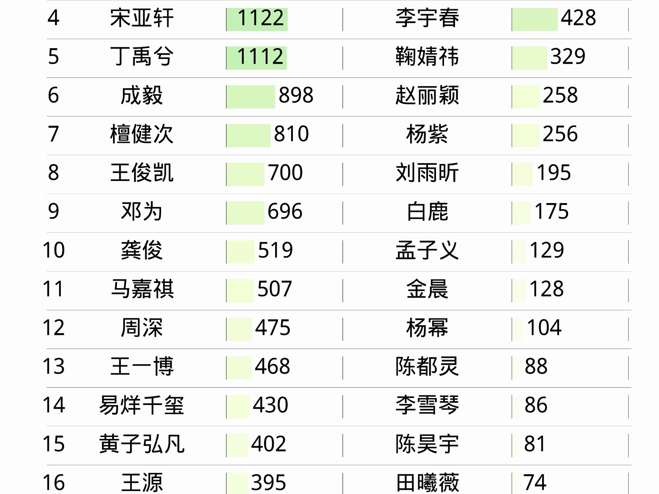 12月27日明星热度排名 刘宇、宋亚轩、肖战、丁禹兮、成毅、赵露思、赵丽颖、李宇春、刘雨昕、孟子义哔哩哔哩bilibili