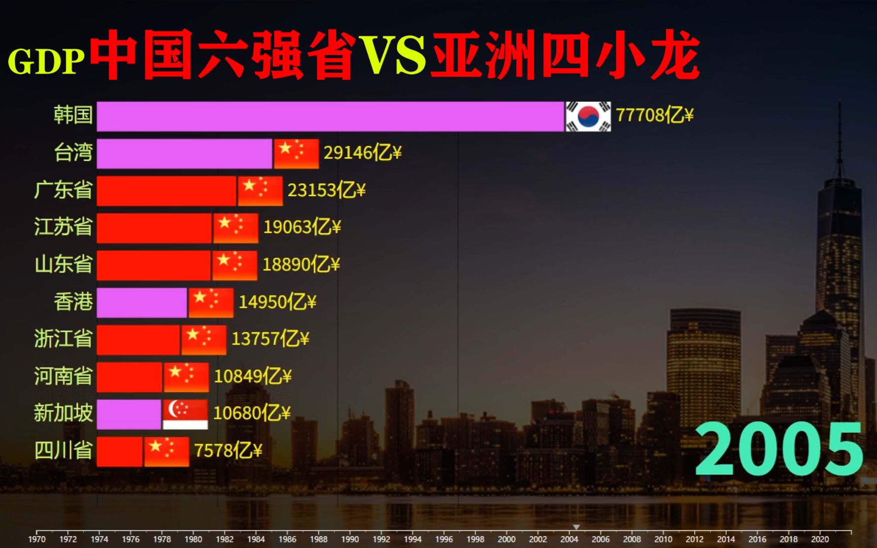 19702021、亚洲四小龙发展如何?中国六强省VS亚洲四小龙排行哔哩哔哩bilibili