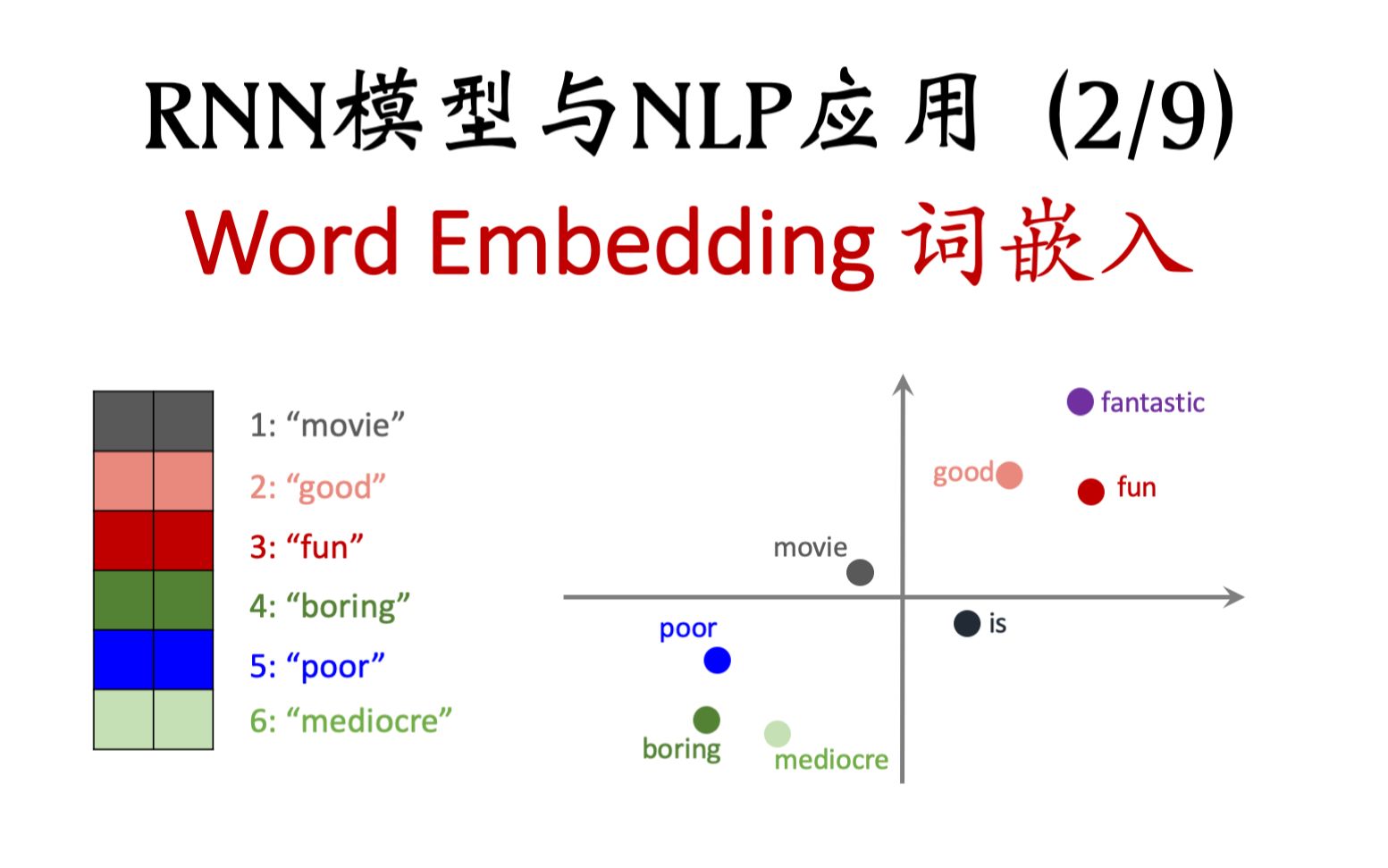 RNN模型与NLP应用(2/9):文本处理与词嵌入哔哩哔哩bilibili