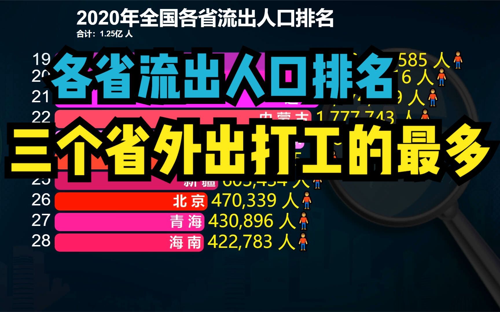 中国跨省打工人口1.25亿!各省外出打工人口排名:豫皖川位居前三哔哩哔哩bilibili