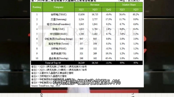 2023Q2全球前十大晶圆代工厂排名公布:中芯国际第五哔哩哔哩bilibili