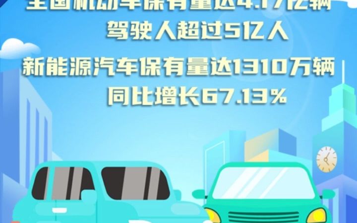 2022年全国机动车保有量达4.17亿辆,新能源汽车保有量达1310万辆,全国有84个城市的汽车保有量超过百万辆,39个城市超200万辆,21个城市超300万辆...