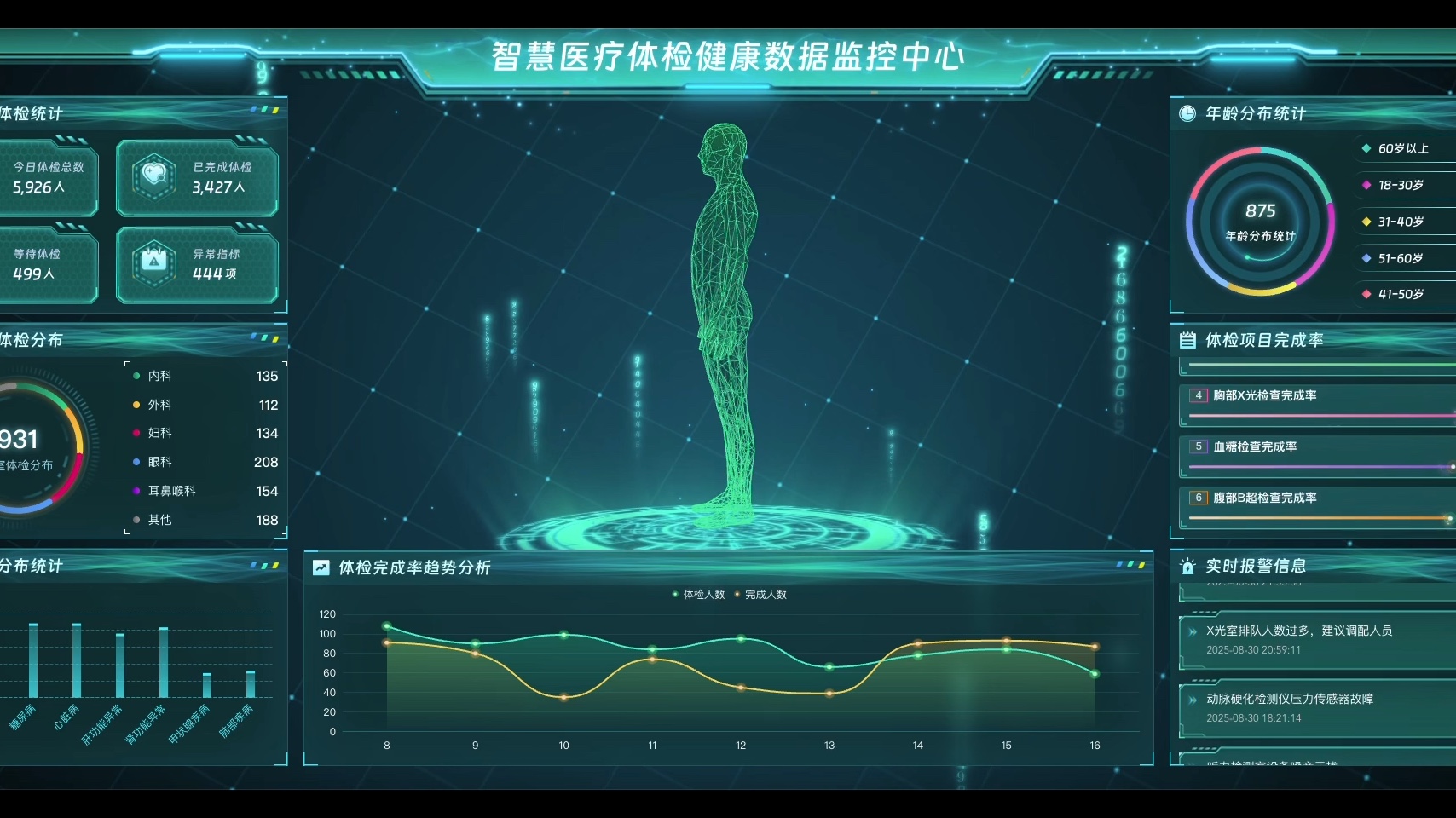 智慧医疗体检健康数据监控中心 - 数据可视化大屏 vue