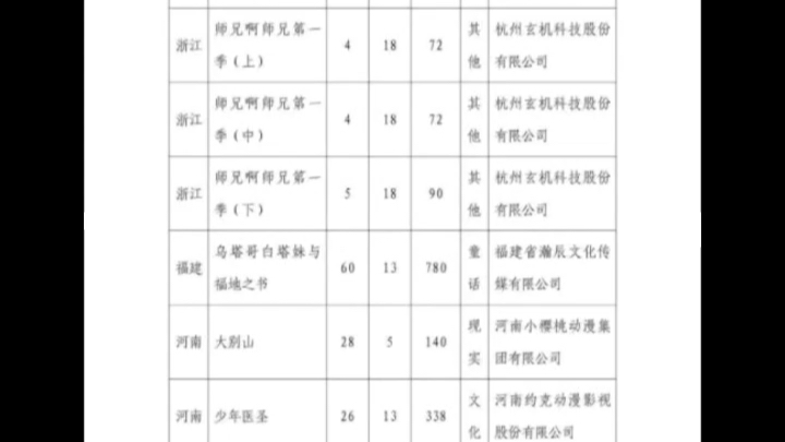 2022年1月4月全国国产电视动画片制作备案公示#熊出没之小小世界# (已备案) (7)哔哩哔哩bilibili